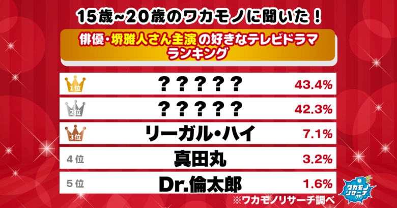 【ワカモノリサーチ調査】令和の若者に聞いた！堺雅人さん主演の好きなテレビドラマランキング