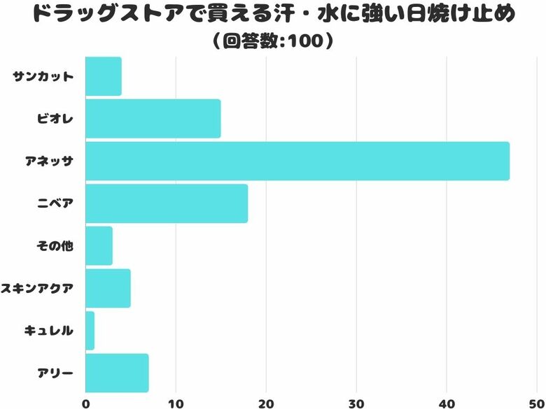 【調査レポート】夏におすすめ!「ドラッグストアで買える汗・水に強い日焼け止め」は?絶対焼きたくないならコレ!