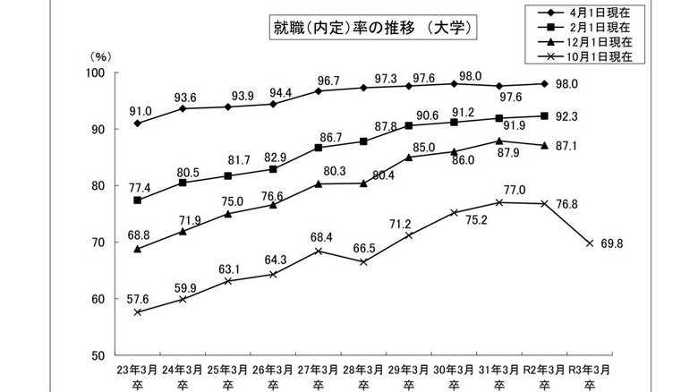 大学生の就職内定率(出典:厚生労働省・文部科学省「就職内定状況調査」より)