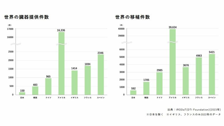 世界の臓器移植件数と移植実施件数　日本臓器移植ネットワークHPより