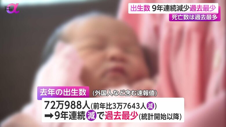 前年比3万7643人減の72万988人となった2024年の出生数