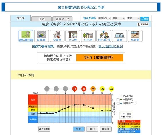 暑さ指数の実況と予測　環境省HP熱中症予防情報サイトより