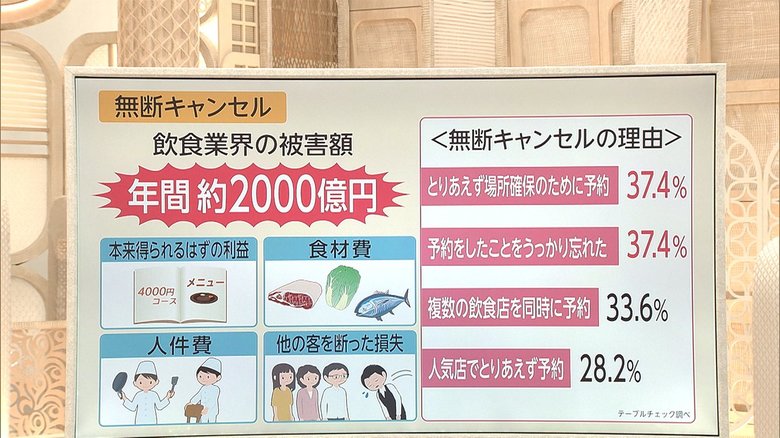 3分でわかるキーワード 逮捕も...「無断キャンセル」