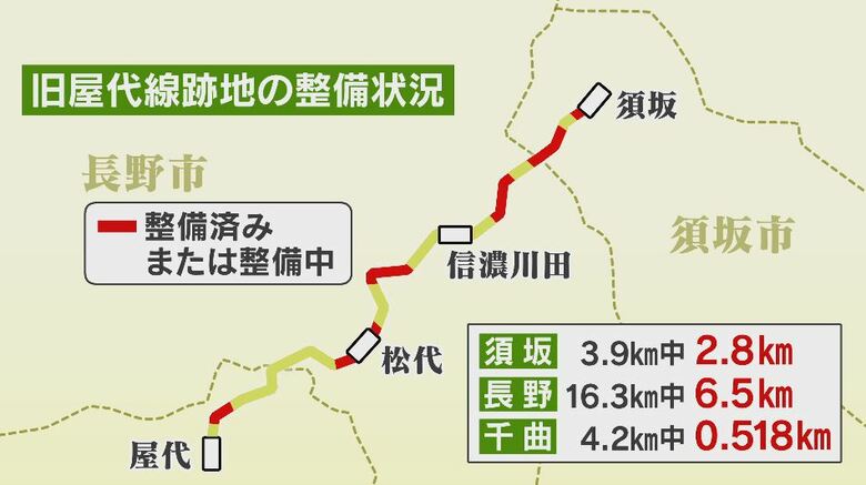 旧屋代線跡地の整備状況