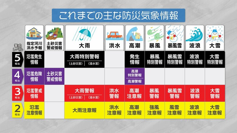 これまでの防災気象情報では、警戒レベルと気象情報の対応に空白が生まれるなど一貫しておらず、　　　　　　　　　　　　情報の受け手にとって分かりづらいものとなっていた（図面は5月28日午前までの主な防災気象情報）
