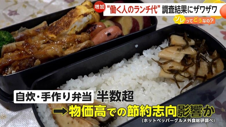物価高における節約志向の影響か半数超えとなった自炊や手作り弁当