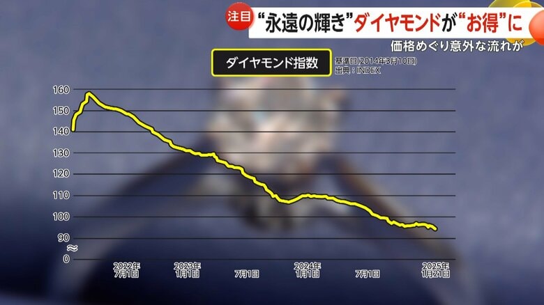 2022年からは下落の一途をたどっているダイヤモンド取引所の価格の値動き