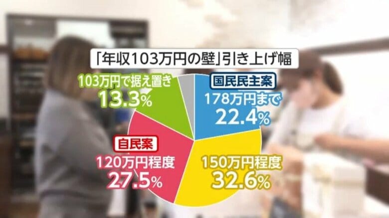 「年収103万円の壁」引き上げ幅