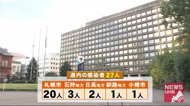 新型コロナ札幌で20人 石狩地方や日高地方で7人 釧路地方の接待を伴う飲食店で新たにクラスター認定