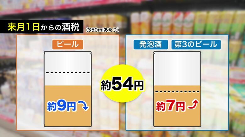 ビールは9円ほど下がり、発泡酒などは7円ほど上がる