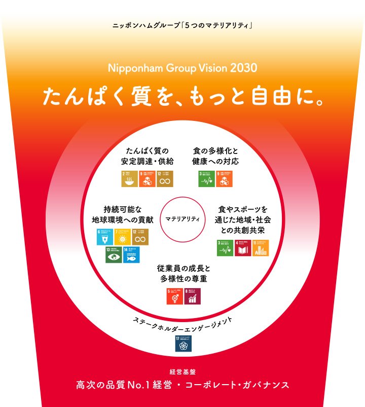 日本ハムが掲げた目標と重要課題（日本ハム企業サイトより）