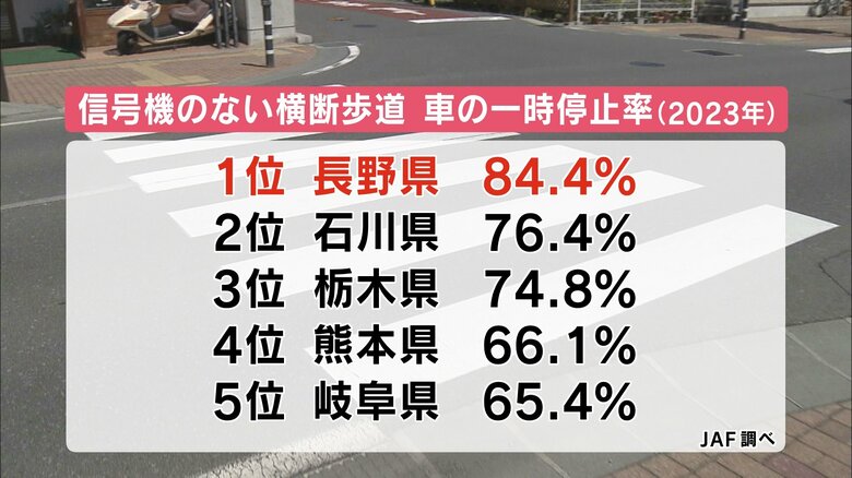 信号機のない横断歩道　車の一時停止率（1位～5位）