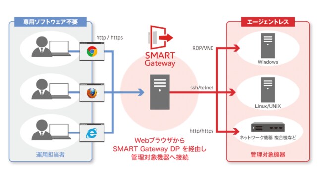 ＜手元端末・管理対象機器に特別なアプリケーション等の導入が不要のため、スピーディな導入を実現！＞