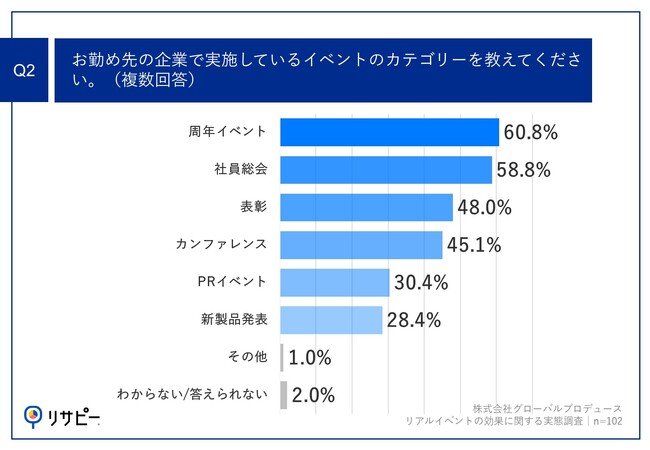 Q2.お勤め先の企業で実施しているイベントのカテゴリーを教えてください。（複数回答）