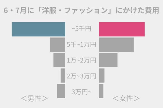 服から興味 安い