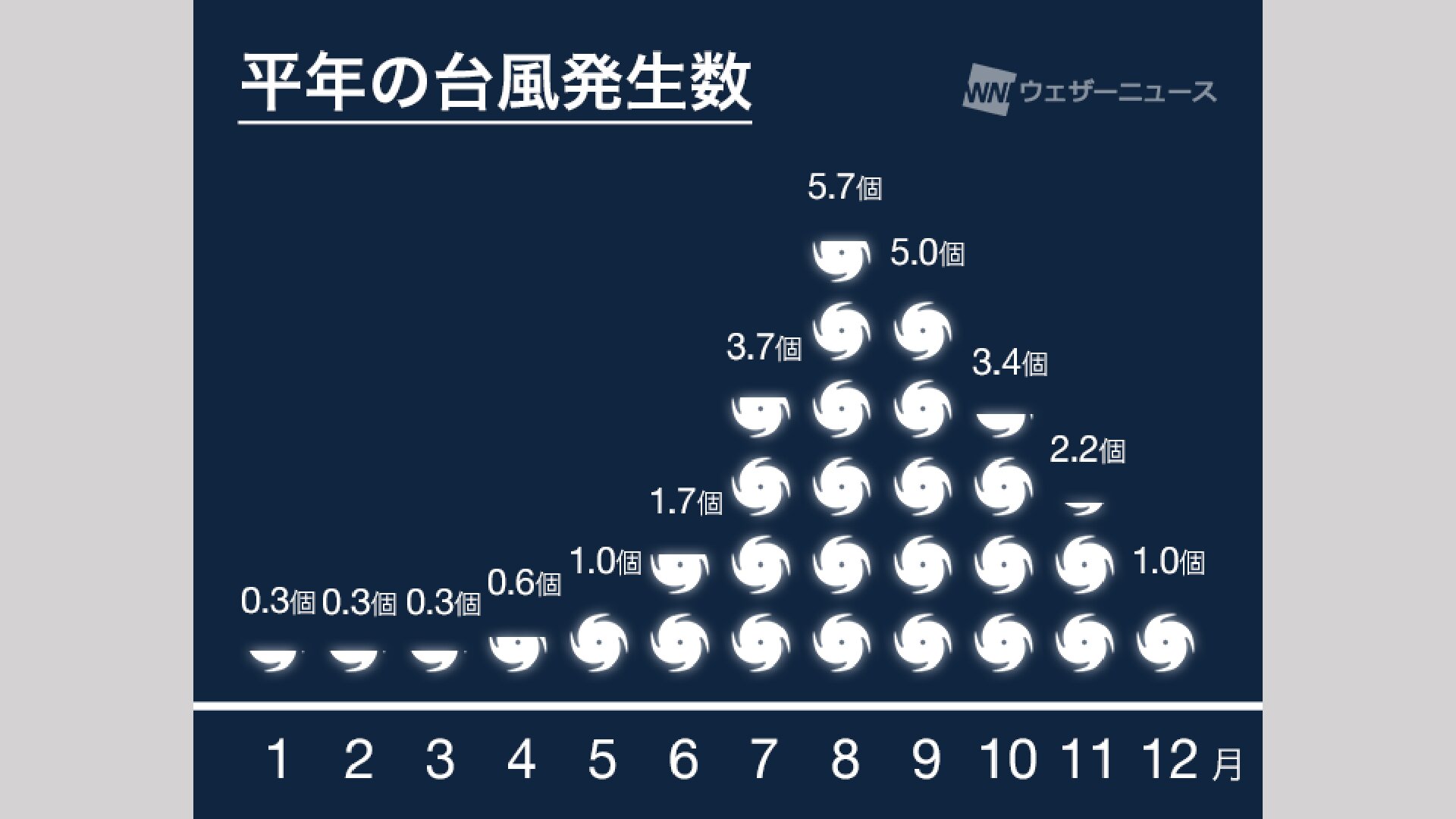 台風23号が発生　8月の《台風発生》10個は60年ぶり・歴代最多タイ　22号との「藤原の効果」も　日本接近はない見込み