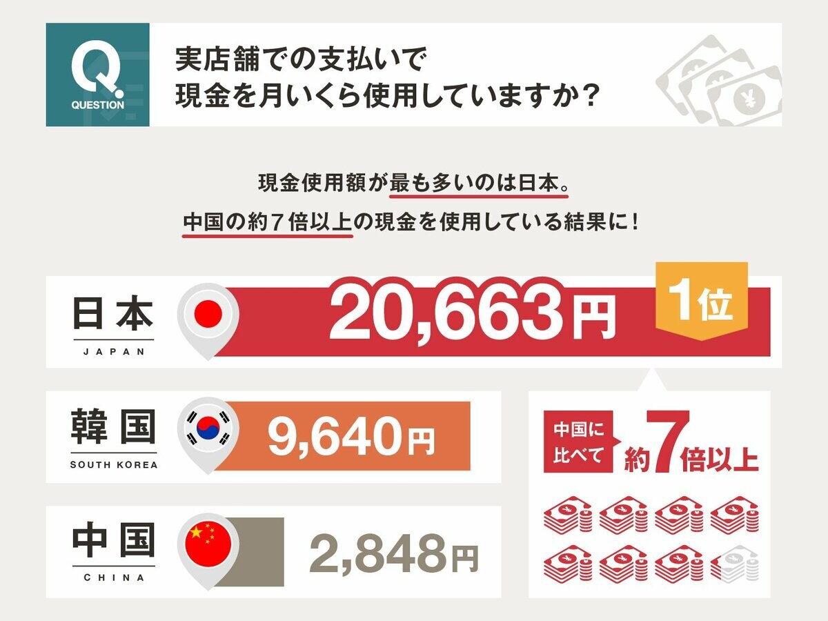 現金とキャッシュレス決済に関する調査 日本 中国 韓国のキャッシュレスの実態を比較 日本はやっぱり現金派 現金使用額が他国と比較して1位に