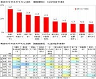これまでのカスタマイズの総額は平均92.9万円！「クルマのカスタマイズに関する調査2026」