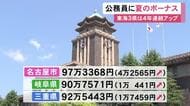 公務員に夏のボーナス支給 東海3県はいずれも4年連続で前年上回る額 愛知県一般職の平均は88万5069円