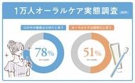 【1万人オーラルケア実態調査】 8月1日「歯が命の日」に先駆け「口の健康は大切」約8割でも、半数が「面倒」とリアルな声