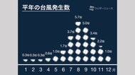 台風23号が発生　8月の《台風発生》10個は60年ぶり・歴代最多タイ　22号との「藤原の効果」も　日本接近はない見込み