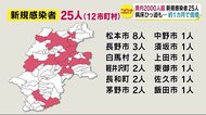 【新型コロナ】病床ひっ迫…過去最高62.3%に 18日は長野県内12市町村で25人感染 経路不明9人