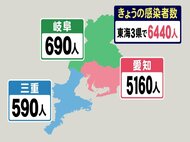 【速報】愛知で過去最多…東海3県の新規感染6440人 愛知5160人 岐阜690人 三重590人