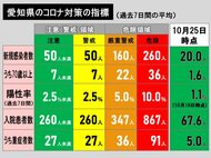 【速報】1週前より20人増…新型コロナ 愛知の新規感染者35人 名古屋9人 自宅療養者61人
