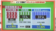 看護師が陽性 濃厚接触者は60人以上 感染経路は?