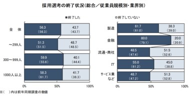 2020年卒採用内定動向/2021年卒採用計画調査