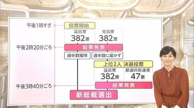 新総裁どう決まる? 1回目の投票結果発表は午後2時20分ごろ 選出までの流れ
