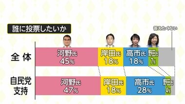 自民党総裁選 全国1万人規模ネット調査 河野大臣が大幅にリード