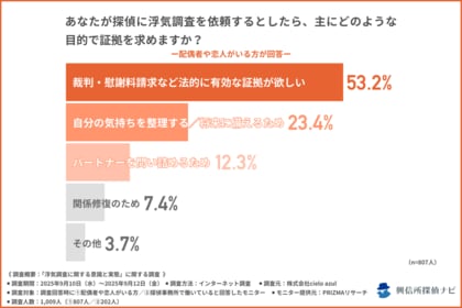 浮気調査の証拠は“写真”で十分?依頼者と探偵の認識に大きな差