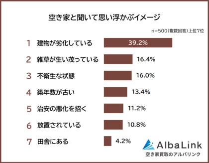【空き家と聞いて思い浮かぶイメージは？】男女500人アンケート調査