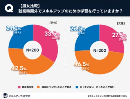 スキルアップ研究所、「女性のスキルアップについての実態調査」の結果を発表
