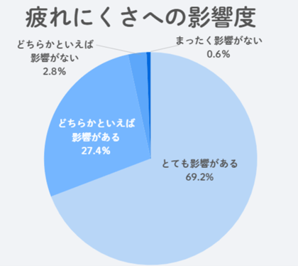 【GDO調査リポート】ゴルフは足元で決まる？ほぼ全員がシューズの効果を実感