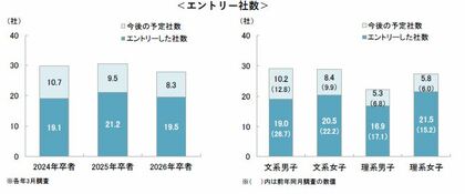 <確報版>26卒学生の3月時点の就職活動調査 ~キャリタス就活 学生モニター2026(2025年3月発行)~