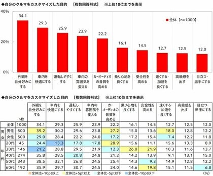 これまでのカスタマイズの総額は平均92.9万円！「クルマのカスタマイズに関する調査2026」