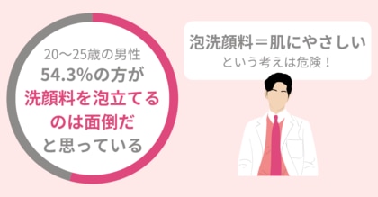 54.3%のメンズが『洗顔料の泡立て』が面倒に感じる。「泡洗顔=肌にやさしい」の考えは間違い!