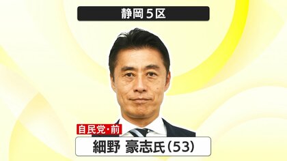 【衆議院解散総選挙・開票速報】静岡5区は自民党から初めて公認を得た細野豪志 氏が圧巻の強さ≪午前0時現在≫