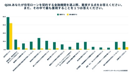 アンケートで分かった住宅ローンの決定要素|重要なのは金利だけじゃない?