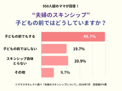 “子どもの前で”夫婦のスキンシップをとっていますか? 950人超のママたちの答えは……