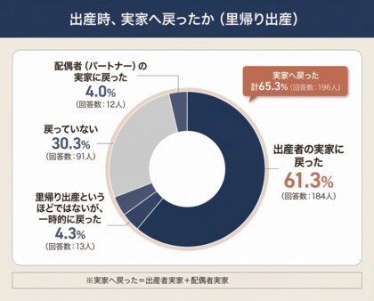 【出産後の住まい、どう決める？】回答者300人アンケート調査