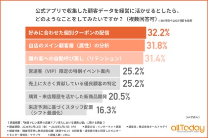 美容サロンが店舗アプリに求めるのは「再来店」の自動化。データ活用への意欲は高いが、約3割が「ノウハウ不足」を実感