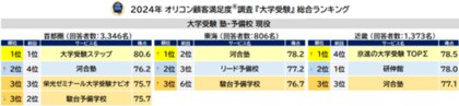 満足度の高い『大学受験』塾・予備校ランキング┃塾・予備校 現役 首都圏では【大学受験ステップ】が7年連続総合1位に(オリコン顧客満足度(R)調査)