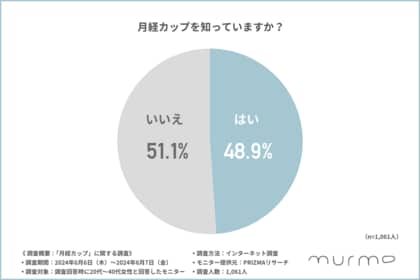 【2024年最新データ】月経カップの認知率は約50%!20~40代女性の2人に1人が知っている結果に。