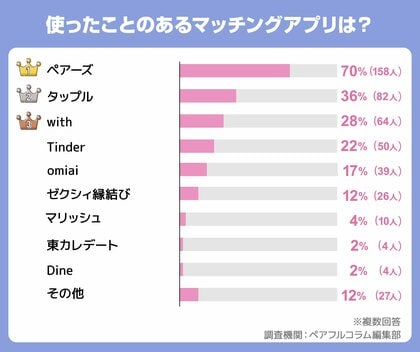 マッチングアプリ利用者226名にアンケート調査|人気のアプリや出会える確率などの調査を実施【2024年最新】