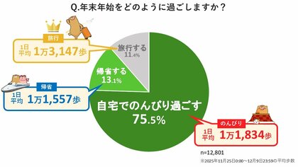 ウォーキングアプリ「aruku&」、歩行と長期休暇に関する意識調査