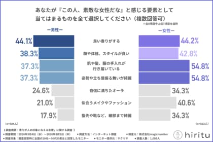 【7割以上が香りは第一印象に影響すると回答】さらに男性の14％が「香りで恋に落ちた経験あり」素敵な女性の共通点はさりげない香り