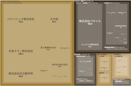 経済予測プラットフォーム『xenoBrain』、データ可視化ツールを用いたEnergyTech(エナジーテック)業界のカオスマップを公開